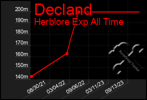 Total Graph of Decland