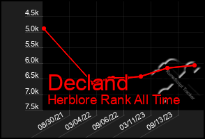 Total Graph of Decland