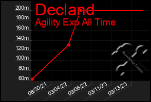 Total Graph of Decland