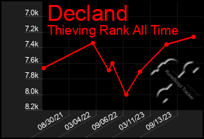 Total Graph of Decland