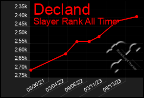 Total Graph of Decland