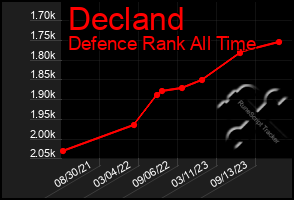 Total Graph of Decland