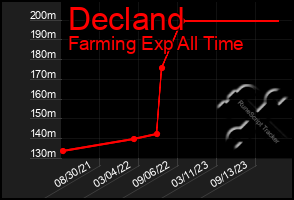 Total Graph of Decland