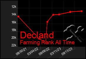 Total Graph of Decland