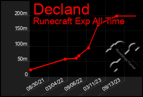 Total Graph of Decland