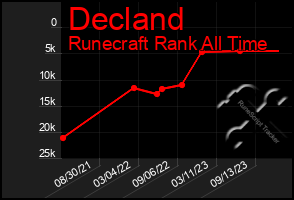 Total Graph of Decland