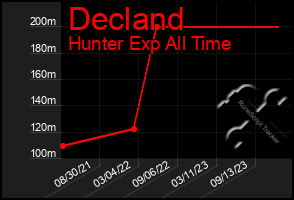 Total Graph of Decland