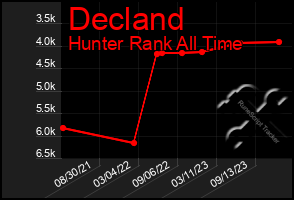 Total Graph of Decland