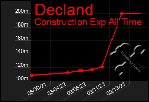 Total Graph of Decland