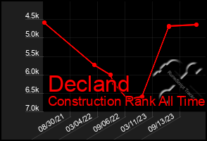 Total Graph of Decland