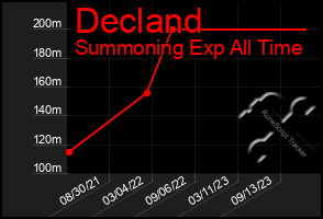 Total Graph of Decland