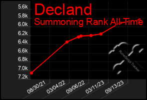 Total Graph of Decland