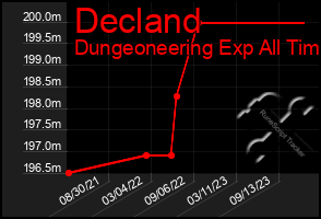 Total Graph of Decland