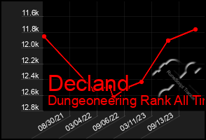 Total Graph of Decland