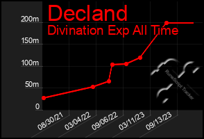 Total Graph of Decland