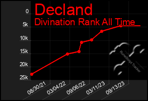 Total Graph of Decland