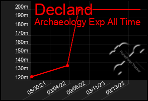 Total Graph of Decland