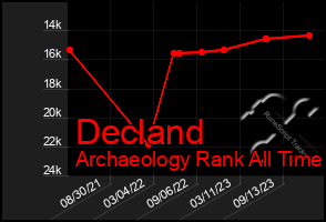 Total Graph of Decland