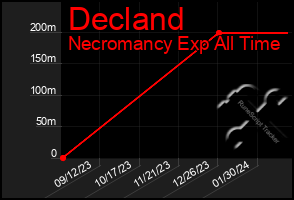 Total Graph of Decland