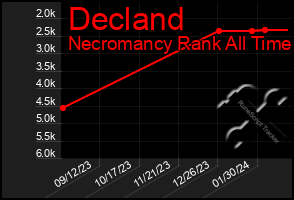 Total Graph of Decland