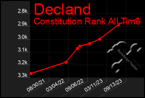 Total Graph of Decland