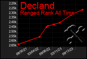 Total Graph of Decland