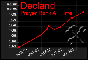 Total Graph of Decland