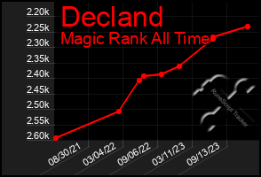 Total Graph of Decland