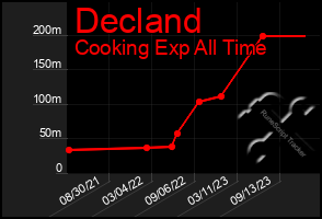 Total Graph of Decland