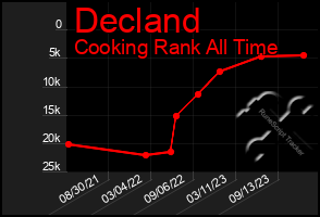 Total Graph of Decland