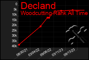 Total Graph of Decland