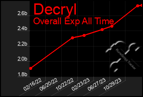 Total Graph of Decryl