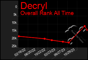 Total Graph of Decryl