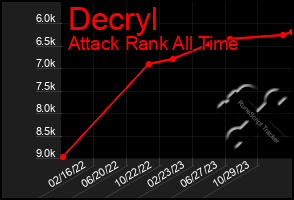 Total Graph of Decryl