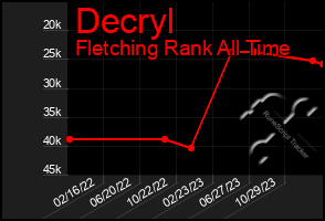 Total Graph of Decryl