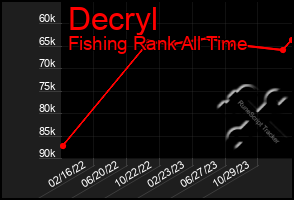 Total Graph of Decryl