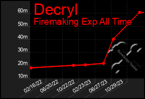 Total Graph of Decryl