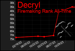 Total Graph of Decryl