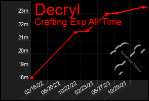 Total Graph of Decryl