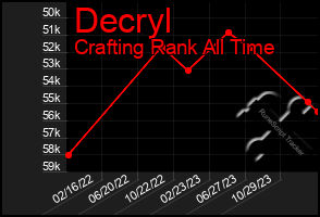 Total Graph of Decryl