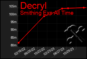 Total Graph of Decryl