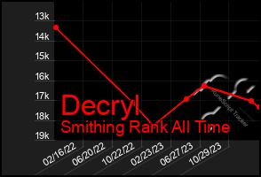 Total Graph of Decryl