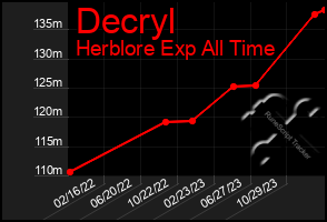 Total Graph of Decryl