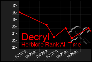 Total Graph of Decryl