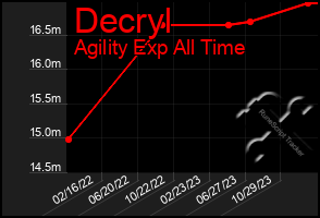 Total Graph of Decryl