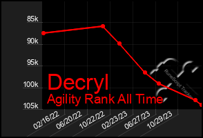 Total Graph of Decryl