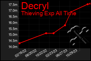 Total Graph of Decryl