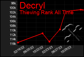 Total Graph of Decryl