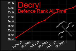 Total Graph of Decryl