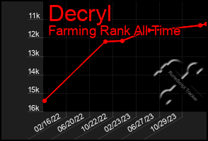 Total Graph of Decryl